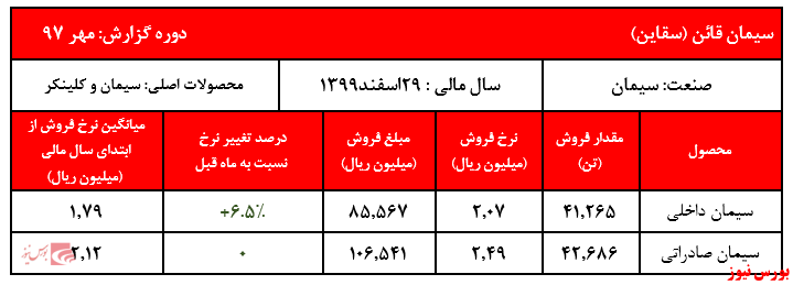 افزایش نرخ سیمان داخلی در کنار ثبات نرخ سیمان صادراتی 