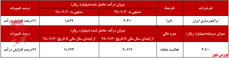 72درصد افزایش درآمد 