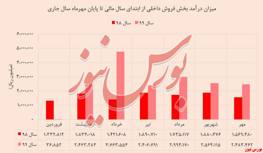 72درصد افزایش درآمد 