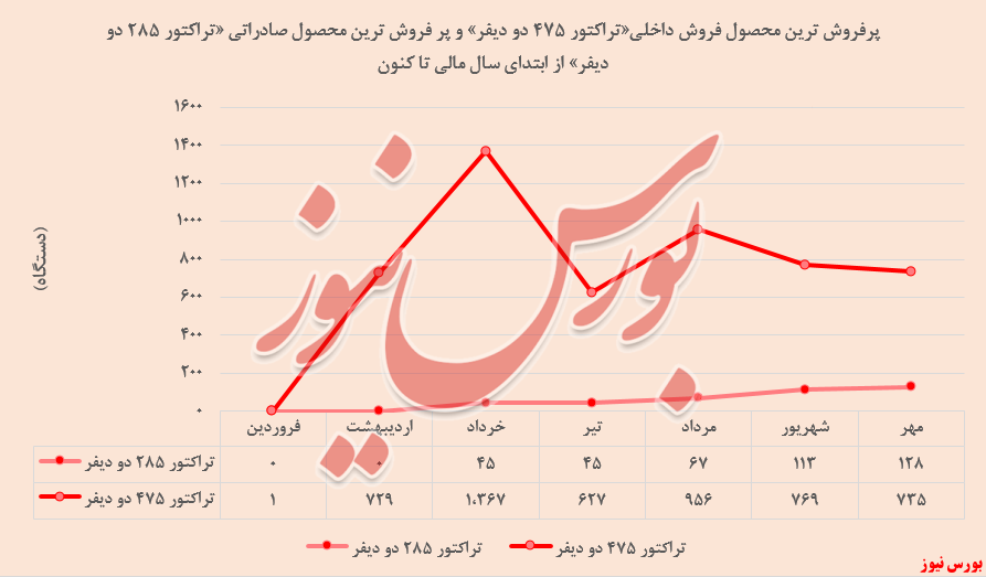 72درصد افزایش درآمد 