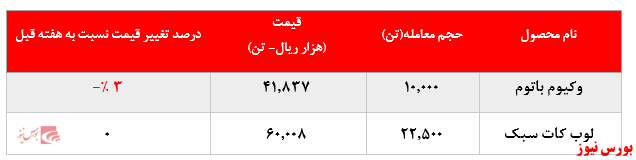  افت ۳ درصدی نرخ فروش وکیوم باتوم 