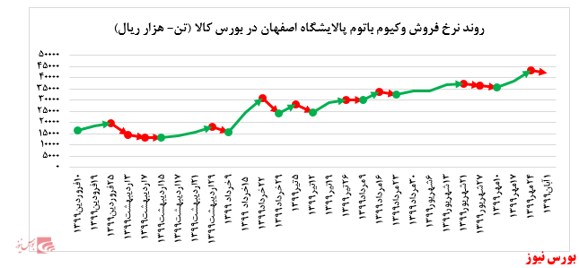  افت ۳ درصدی نرخ فروش وکیوم باتوم 