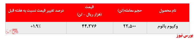 رشد دوباره نرخ فروش وکیوم باتوم پالایشگاه تهران در بورس کالا