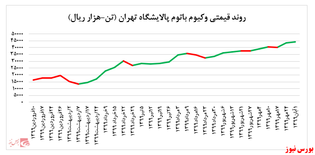 رشد دوباره نرخ فروش وکیوم باتوم پالایشگاه تهران در بورس کالا