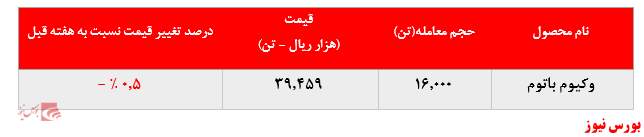  افرایش ۸.۰۰۰ تنی فروش وکیوم باتوم 