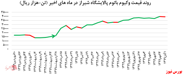  افرایش ۸.۰۰۰ تنی فروش وکیوم باتوم 