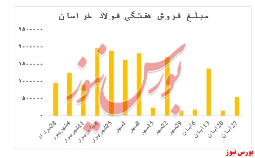 تقاضای ضعیف محصولات فولاد خراسان در بورس کالا