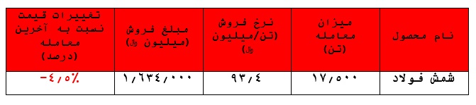 معاملات ۲۷.۵۰۰ تنی محصولات در هفته گذشته