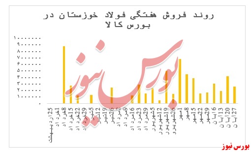 معاملات ۲۷.۵۰۰ تنی محصولات در هفته گذشته