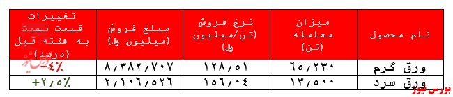 غول فولادسازی و انتظار فروش و بازاریابی بیشتر