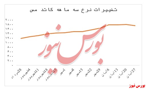 اولین کاهش قیمت پس از سه ماه رشد بی وقفه نرخ‌ها