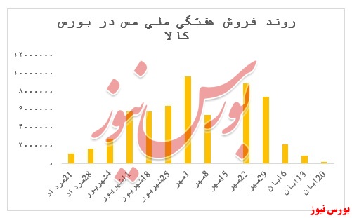 اولین کاهش قیمت پس از سه ماه رشد بی وقفه نرخ‌ها