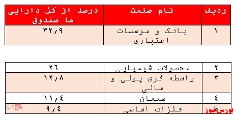 کسب بازدهی ۲۸۰ درصدی صندوق 