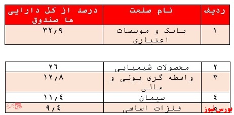 کسب بازدهی ۲۸۰ درصدی صندوق 