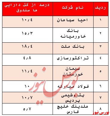 کسب بازدهی ۲۸۰ درصدی صندوق 