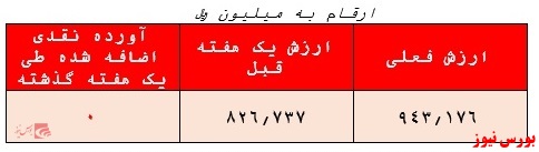 صندوق مشترک دماسنج و بازدهی ۱۴.۱ درصدی در هفته گذشته