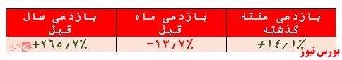 صندوق مشترک دماسنج و بازدهی ۱۴.۱ درصدی در هفته گذشته