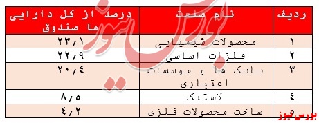 صندوق مشترک دماسنج و بازدهی ۱۴.۱ درصدی در هفته گذشته