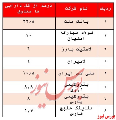 صندوق مشترک دماسنج و بازدهی ۱۴.۱ درصدی در هفته گذشته