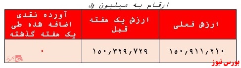 بازدهی سالانه ۲۱.۵ درصدی صندوق 