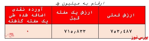 بازدهی ۵.۴ درصدی صندوق کارگزاری بانک تجارت