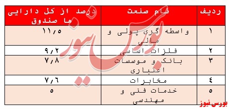 بازدهی ۵.۴ درصدی صندوق کارگزاری بانک تجارت