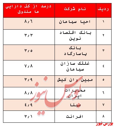 بازدهی ۵.۴ درصدی صندوق کارگزاری بانک تجارت