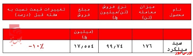 ادامه روند افت سنگین تقاضا برای محصولات ذوب آهن اصفهان