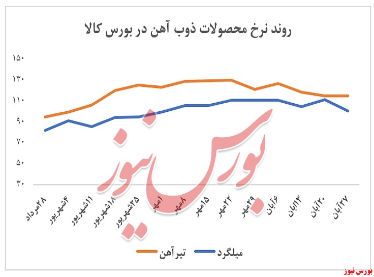 ادامه روند افت سنگین تقاضا برای محصولات ذوب آهن اصفهان