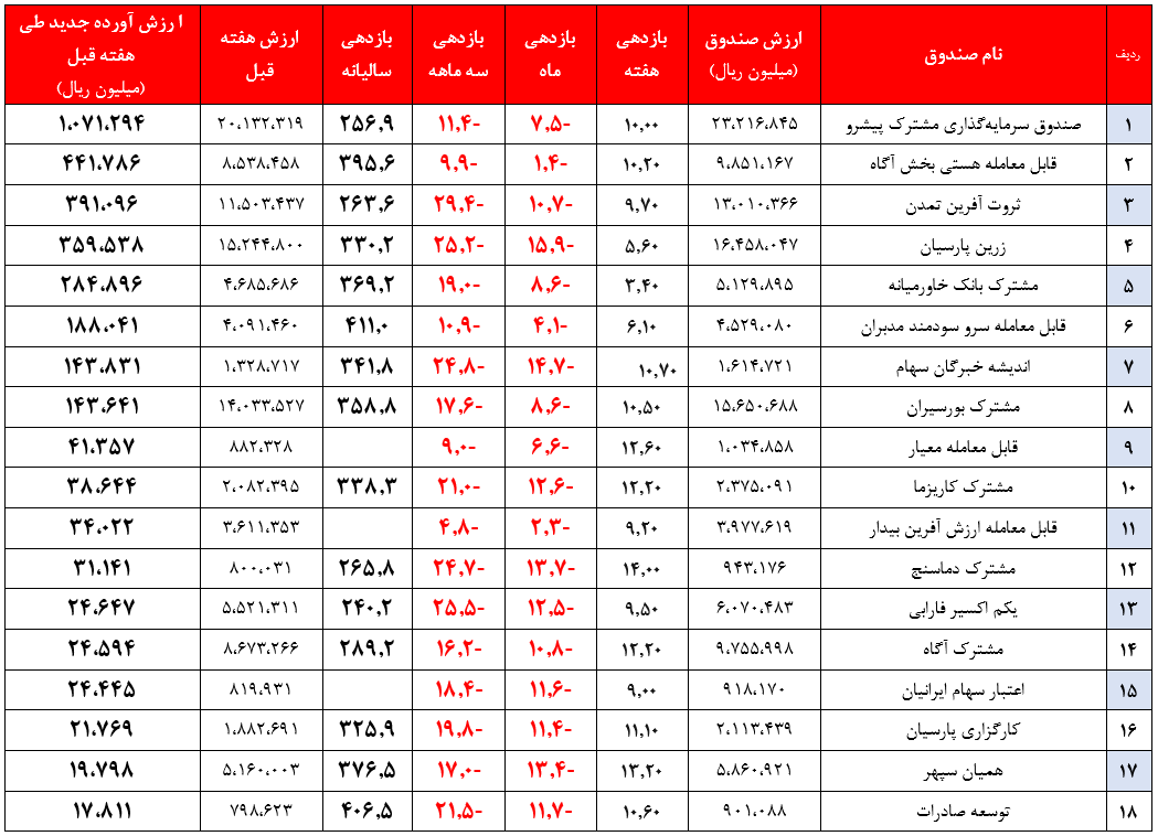 بازگشت مجدد بازدهی صندوق‌های سهامی به بیش از ۳۰۰ درصد