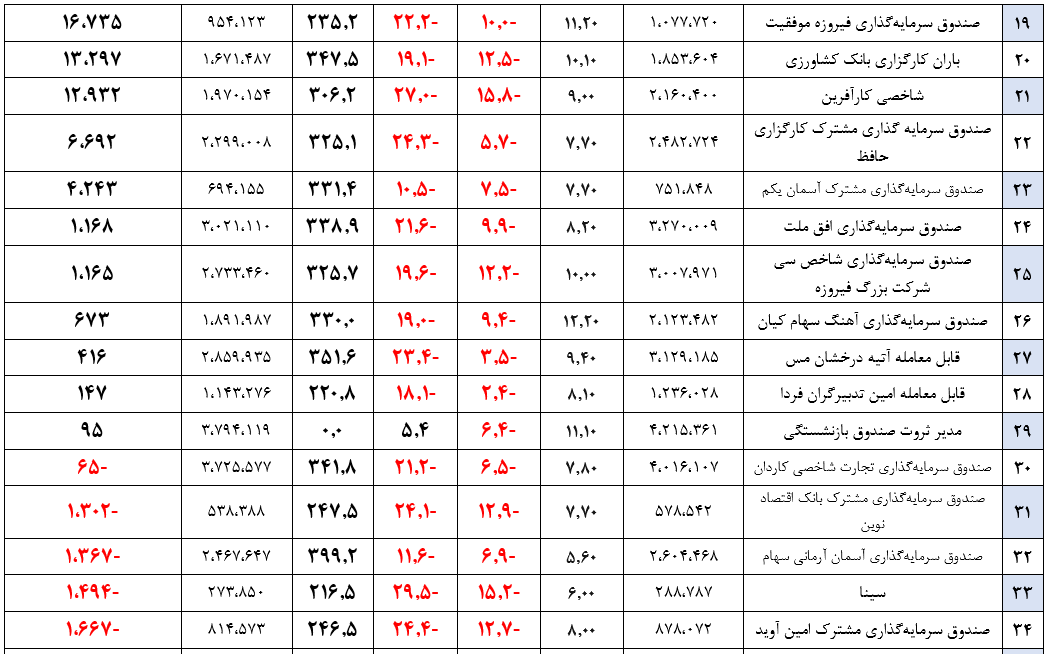 بازگشت مجدد بازدهی صندوق‌های سهامی به بیش از ۳۰۰ درصد