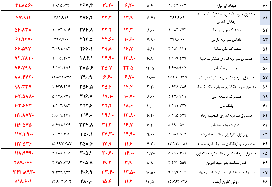 بازگشت مجدد بازدهی صندوق‌های سهامی به بیش از ۳۰۰ درصد