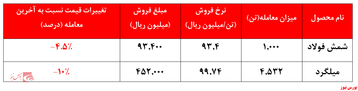 تقاضای ضعیف محصولات فولاد خراسان در بورس کالا