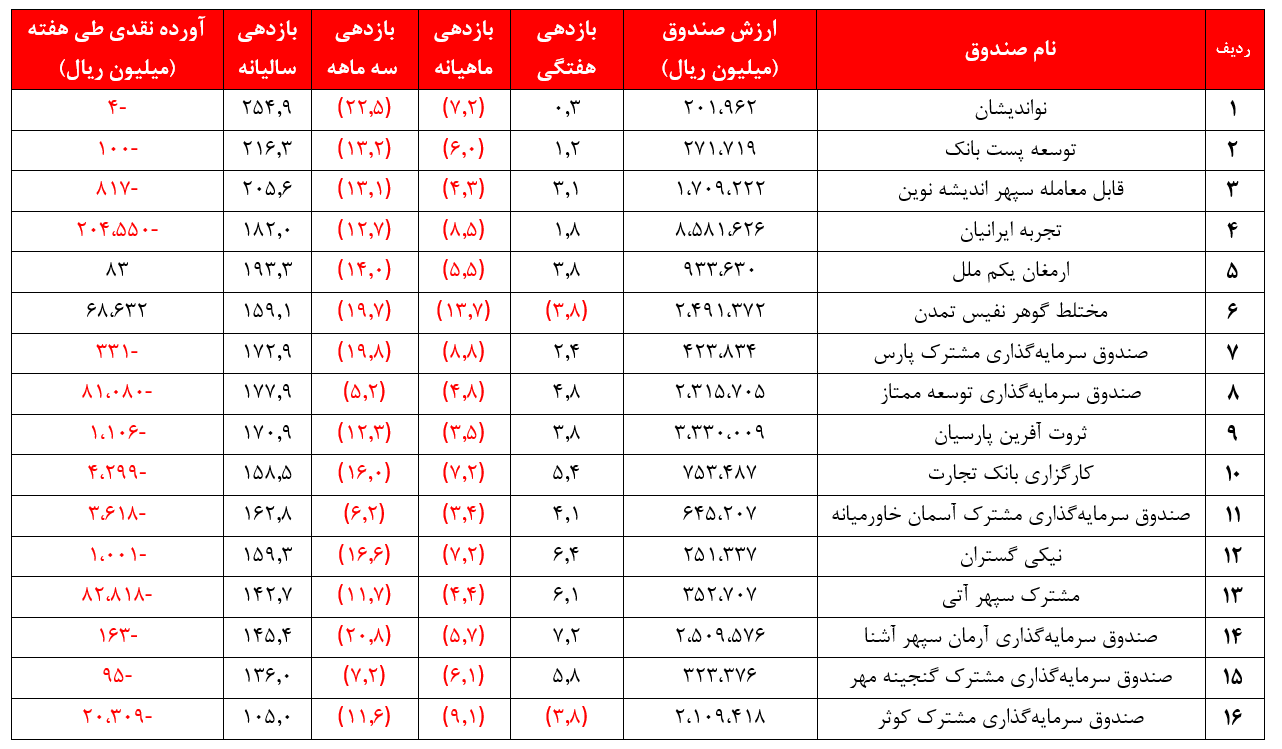 بازدهی سالیانه صندوق‌های مختلط به ۱۷۱.۴ درصد رسید