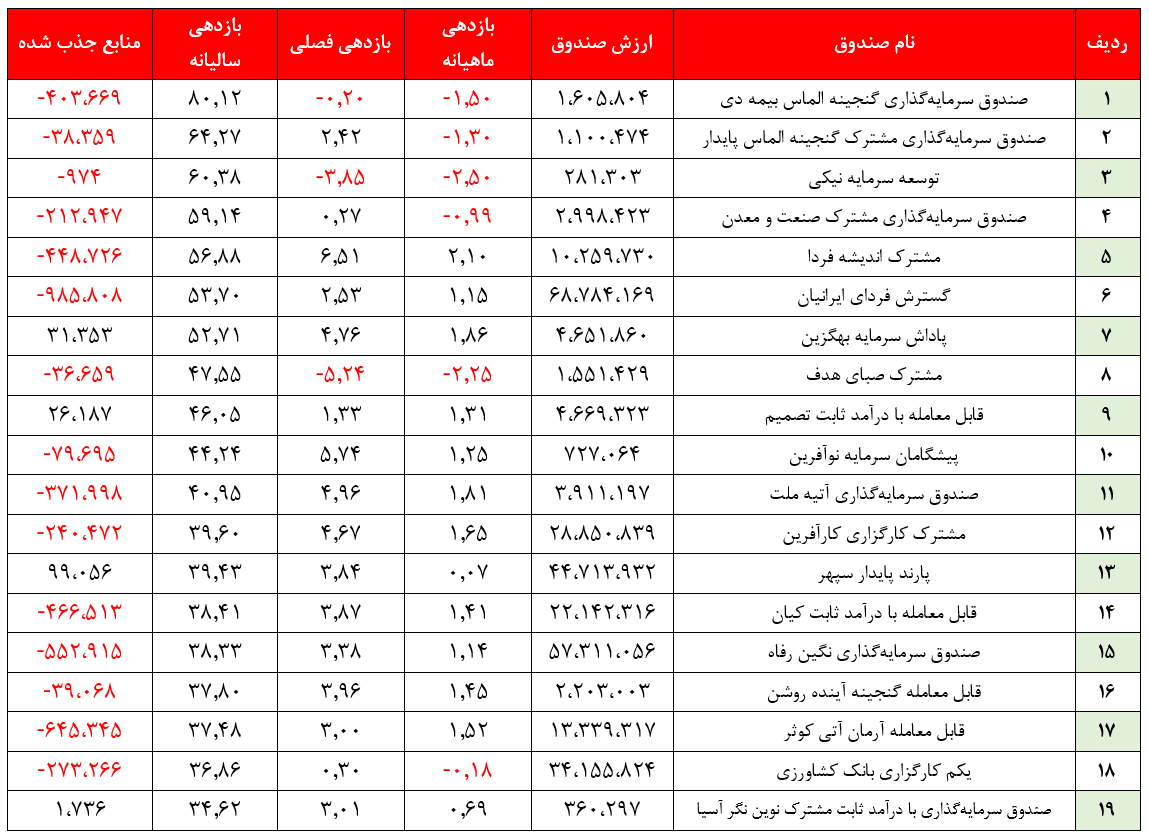 خروج ۲.۵۱۷ میلیارد ریال از منابع صندوق‌های درآمد ثابت در هفته گذشته