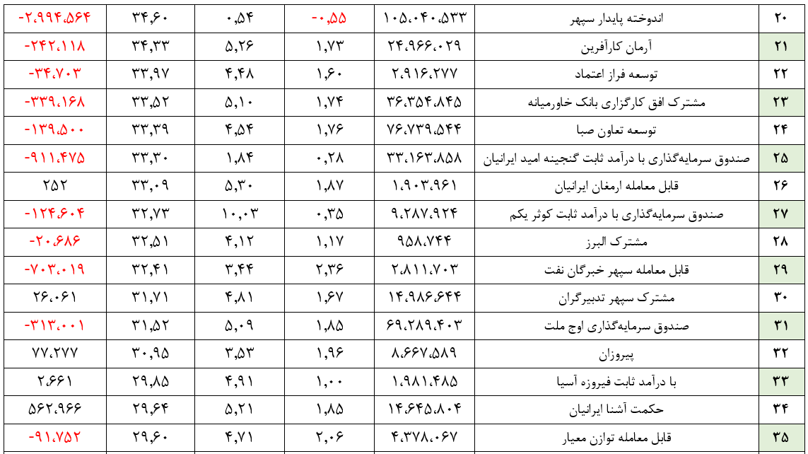 خروج ۲.۵۱۷ میلیارد ریال از منابع صندوق‌های درآمد ثابت در هفته گذشته