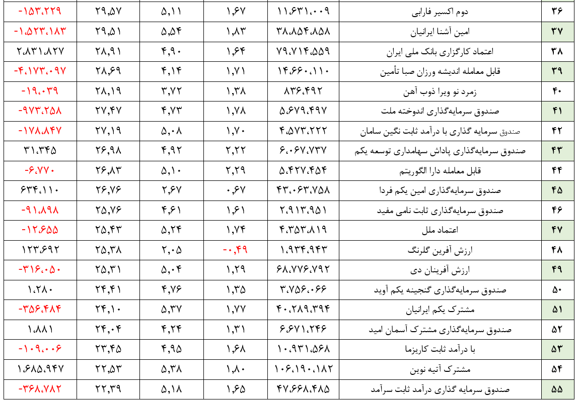 خروج ۲.۵۱۷ میلیارد ریال از منابع صندوق‌های درآمد ثابت در هفته گذشته