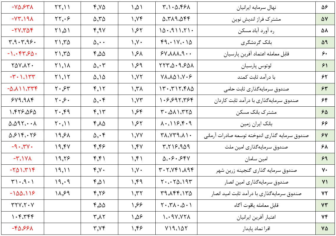 خروج ۲.۵۱۷ میلیارد ریال از منابع صندوق‌های درآمد ثابت در هفته گذشته