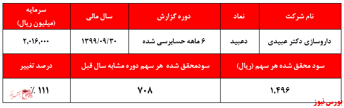 سودی که با سرمایه قدیم به ثبت رسید