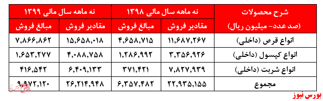 سودی که با سرمایه قدیم به ثبت رسید