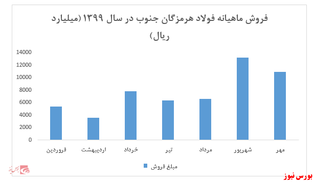 نرخ اسلب در آستانه عبور از ۱۰۰ میلیون ریال در هر تن