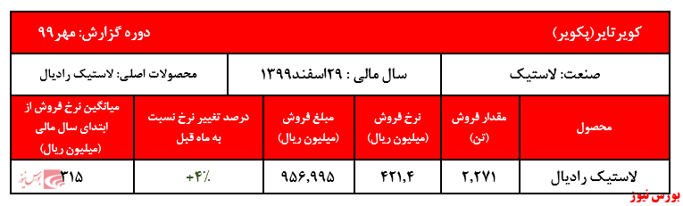 فروش ۱۰ ماهه شرکت به ۷ هزار و ۳۸۵ میلیارد ریال رسید