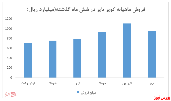 فروش ۱۰ ماهه شرکت به ۷ هزار و ۳۸۵ میلیارد ریال رسید