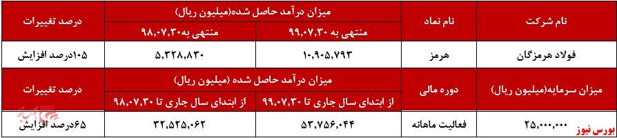 روند نوسانی در فروش محصولات 