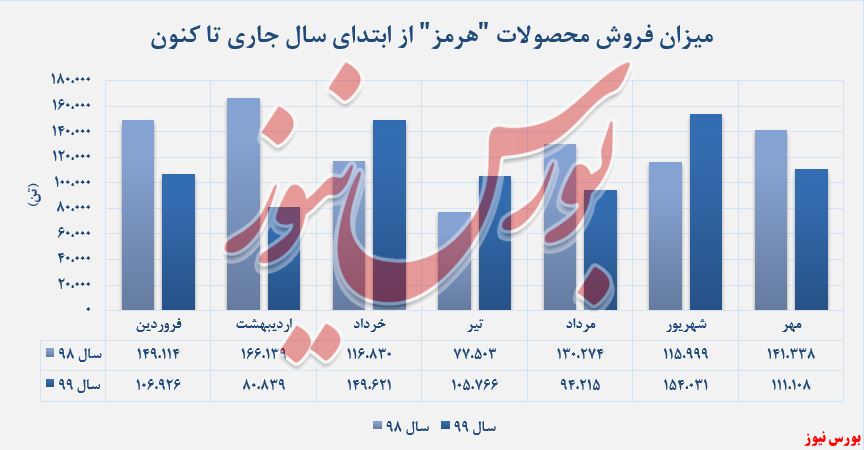 روند نوسانی در فروش محصولات 