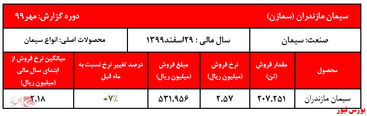 فروش یک میلیون و ۷۰۸ هزار تن سیمان در دوره ۷ ماهه امسال