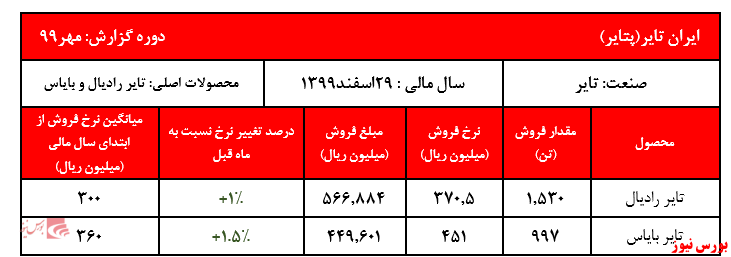 رشد جزئی نرخ فروش محصولات ایران تایر در مهر ماهفروش ۷ ماهه شرکت به ۵ هزار و ۱۸۰ میلیارد ریال رسید