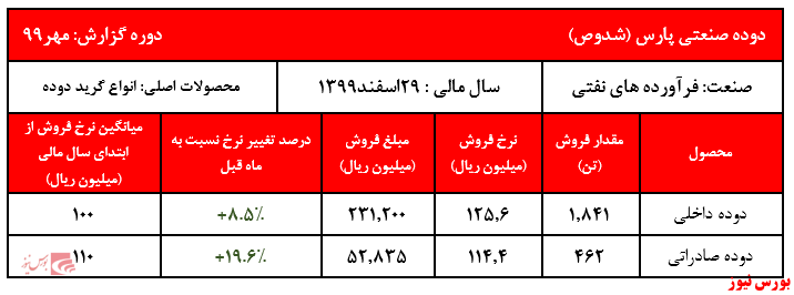 فروش ۷ ماهه شرکت به ۱.۷۰۰ میلیارد ریال رسید