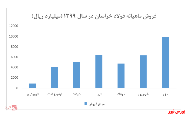 تحقق بیش از 25 درصد فروش 7 ماهه در مهر ماه