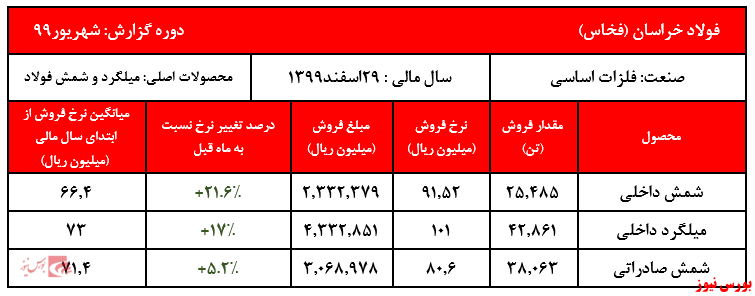 تحقق بیش از ۲۵ درصد فروش ۷ ماهه در مهر ماه